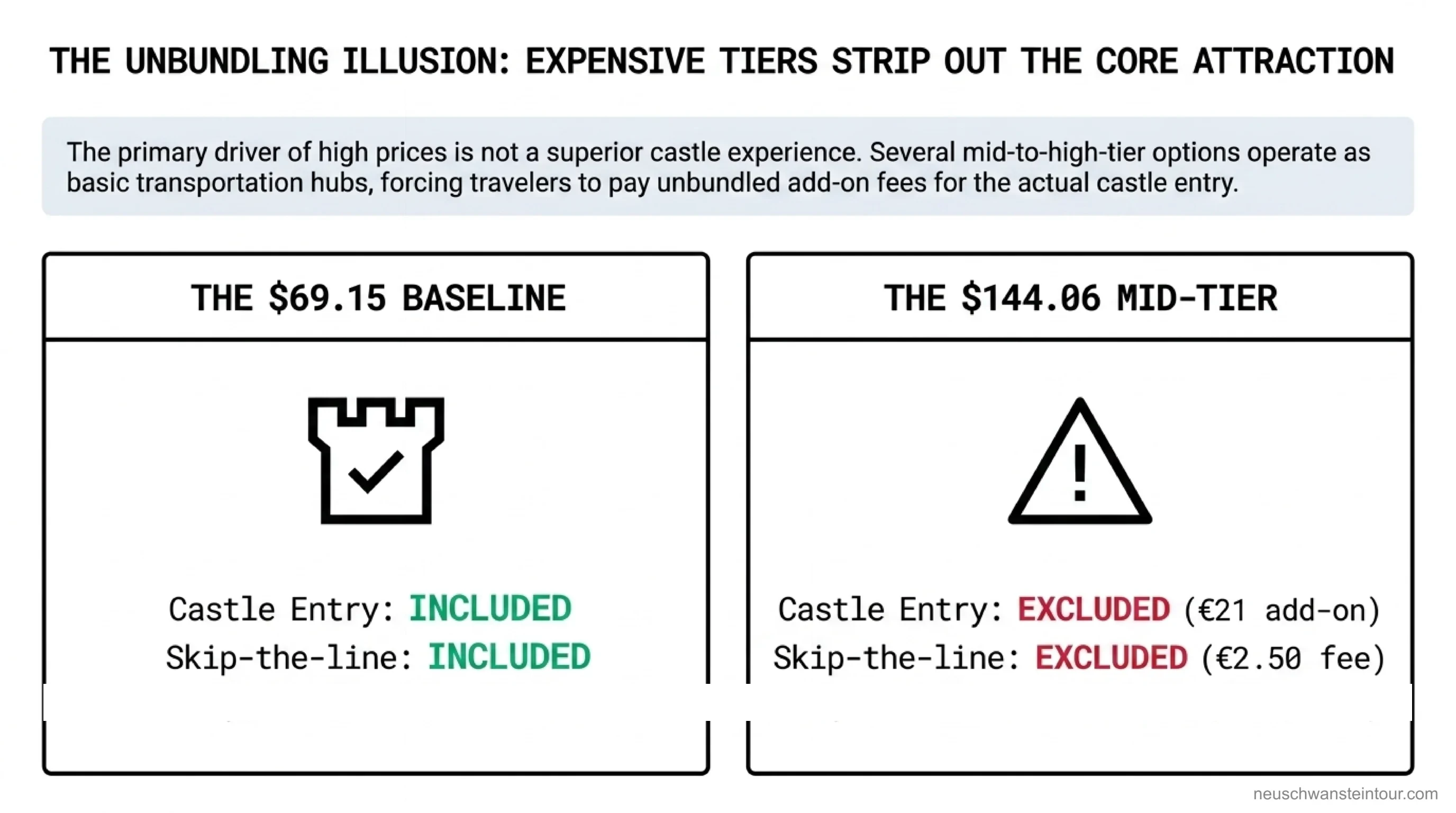 Comparison showing the $69.15 Neuschwanstein tour includes castle entry and skip-the-line while the $144.06 Munich tour excludes both, charging a 21 euro entry add-on and 2.50 euro booking fee