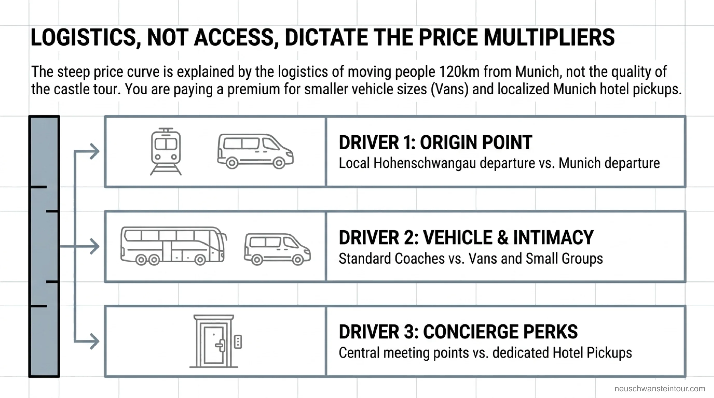 Three drivers of Neuschwanstein tour price differences: departure origin, vehicle size and group intimacy, and hotel pickup versus central meeting points