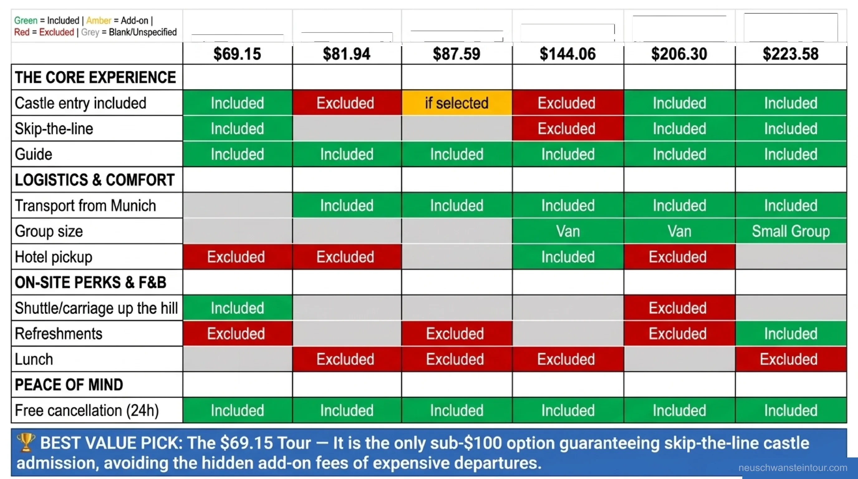 Neuschwanstein tour price comparison matrix from $69.15 to $223.58 showing which tours include castle entry, skip-the-line, transport from Munich, hotel pickup and the shuttle up the hill